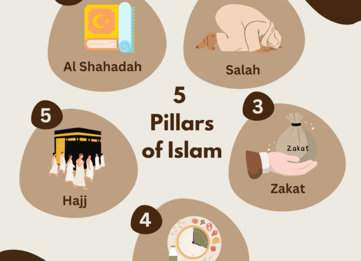 this image shows the five pillars of Islam